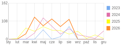Wykres roczny blog rowerowy adas172002.bikestats.pl